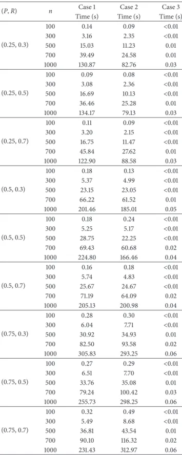 Table 3: Influence of the proportionality coefficient 