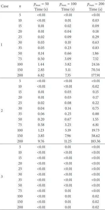 Table 2: Dynamic programming method performance.