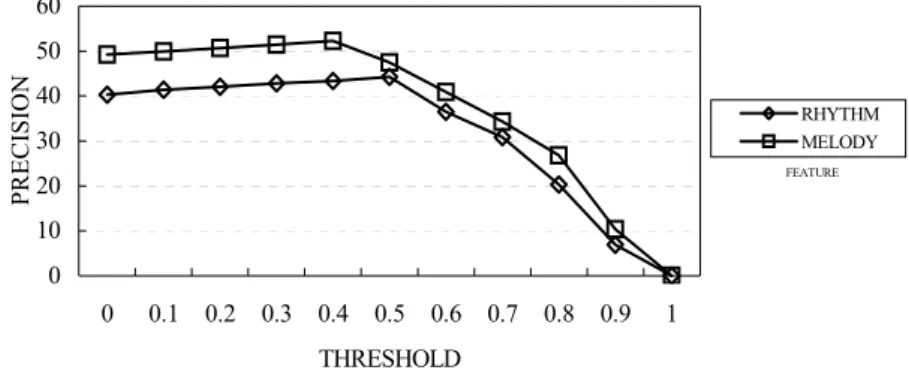 Fig. 5. Impacts of similarity threshold 