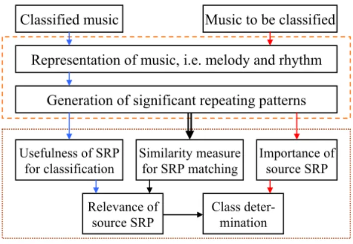 Figure 1 shows the flowchart of our approach for music classification, which con- con-sists of two stages, i.e