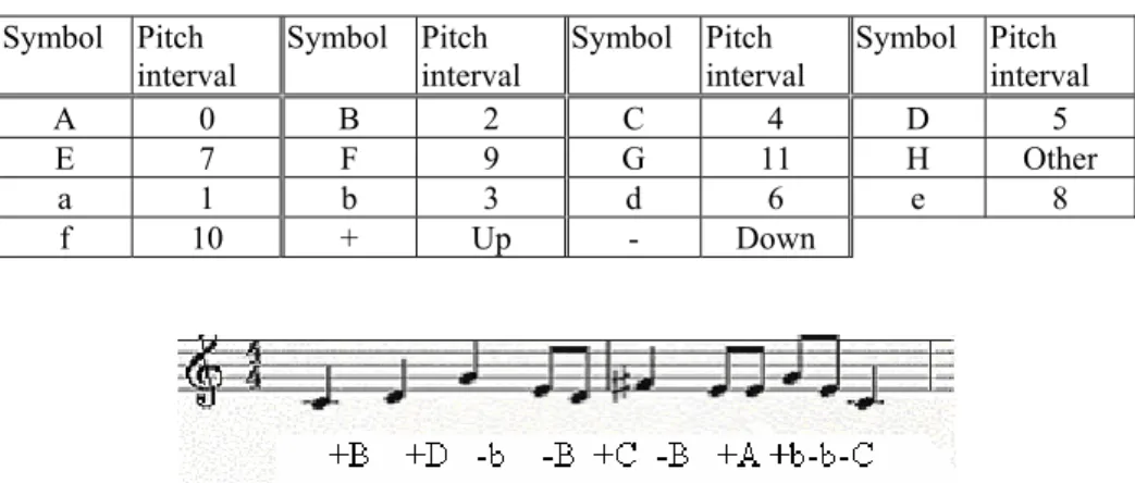 Table 2. The set of pitch symbols 