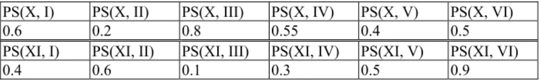 Table 6. The values of pattern similarities (similarity threshold=0.45) 