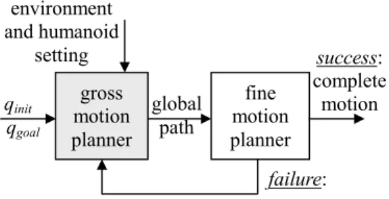 Figure 1. Planning loop for a typical query gross motion plannerfine motion planner global path  success:  complete motionenvironment and humanoid setting qinit  qgoalfailure:  