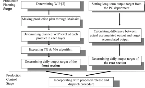 Fig. 1 Framework for the daily production