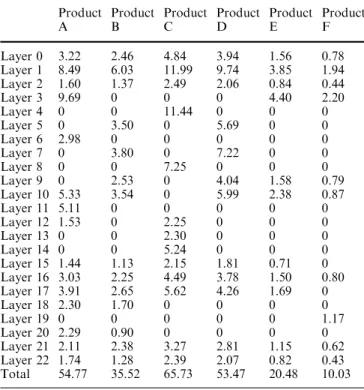 Table 6 Average of standard deviation of output per week (lot) Policy Average of