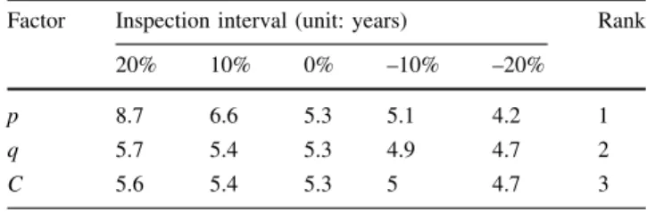 Fig. 14 Optimal inspection interval for different p and q with a mean gate breakdown time of 30 years
