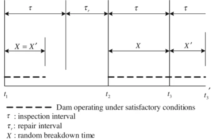 Fig. 2 Scenario of dam operations