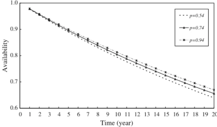 Fig. 7 Time-dependent occurrence probability of l malfunctioning gates