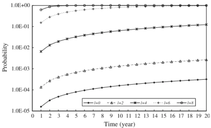 Fig. 9 shows that the mean gate breakdown time influences the availability of spillway gates and the overtopping risk with time.