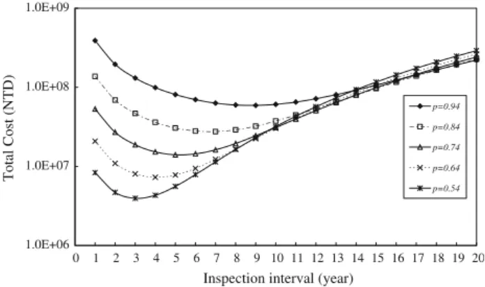 Fig. 10 Sensitivity of optimal inspection interval for Shihmen Dam with respect to deficiency detectability under q = 0.73 and l = 30 years