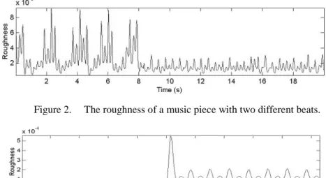 Figure 2.  The roughness of a music piece with two different beats. 