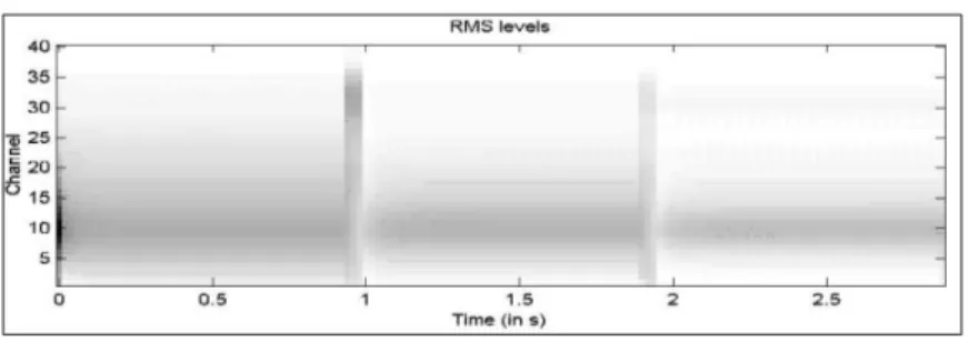 Figure 5.  Different RMS levels in a music piece. 