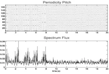 Figure 9.  The spectrum flux of the periodicity pitch. 