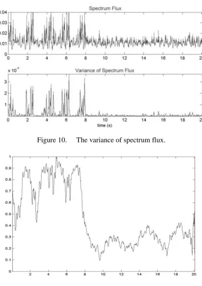 Figure 10.  The variance of spectrum flux. 
