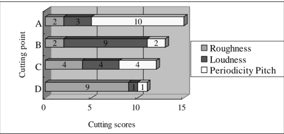 Figure 13.  An example of cutting point selection bases on the summation of B_scores of each feature