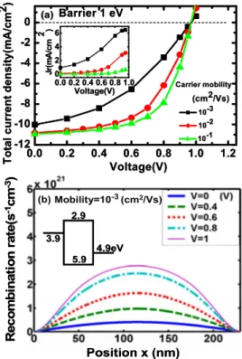FIG. 1. 共Color online兲 共a兲 The total current density of a single-layer cell with thickness of 230 nm, generation rate G of 3.145 ⫻10 21 s −1 cm −3 , 