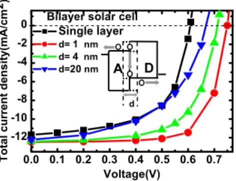 FIG. 4. 共Color online兲 The total current density in bilayer structure with different recombination thicknesses at the donor-acceptor interface
