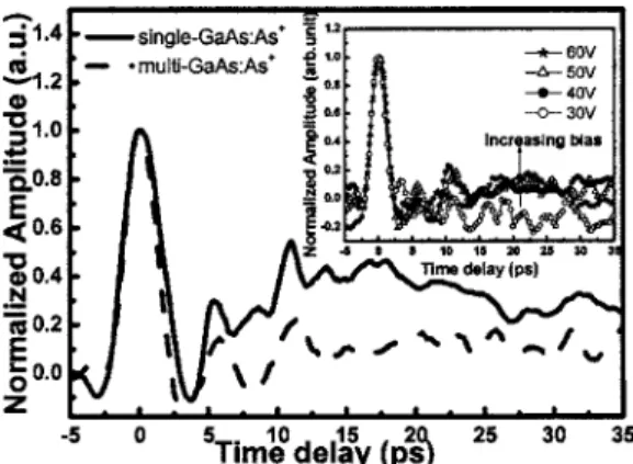 FIG. 1. Normalized photoconductive response and of single- 共solid line兲 and multi- 共dashed line兲 energy-implanted GaAs:As + PCSs at a bias voltage of