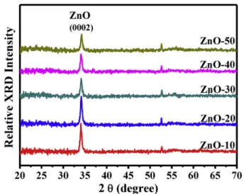 Fig. 4. XRD spectra of the ZnO thin ﬁlms deposited with different O 2 ﬂow rates.