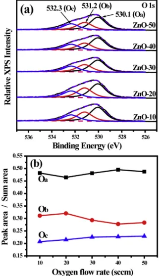 Fig. 6. Raman spectra of the ZnO thin ﬁlms deposited with different O 2 ﬂow rates.