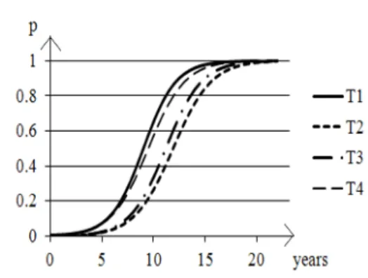 Figure 4 The logistic model of four transformers  y - ThresholdPercent 20151098765999080706050403020105321 Shape 0.344P-Value0.4403.141Scale11.67Thresh-2.589N11ADProbability Plot of y3-Parameter Weibull - 95% CI