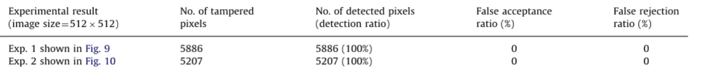 Fig. 12. Authentication result of an attacked stego-image of jet with the smeared logo and words: (a) Stego-image with authentication signals; (b) Modiﬁed stego-image; (c) Result with altered pixels detected and marked in black.