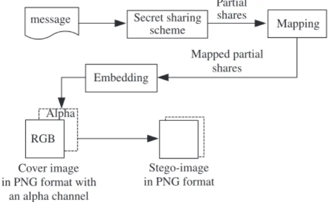 Fig. 2. Block diagram of proposed data hiding processes.