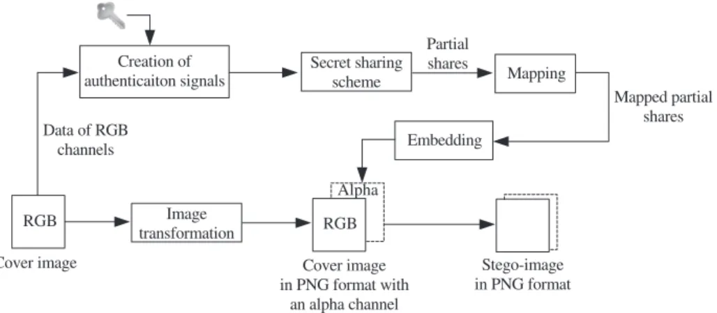 Fig. 4. Block diagram of generating a stego-image with authentication signals.