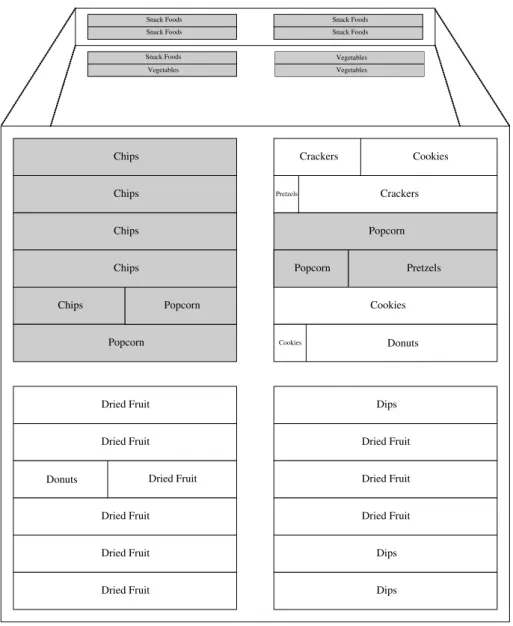 Fig. 4. Partial allocation of product subcategories for Shelves 1–4 in snack food.