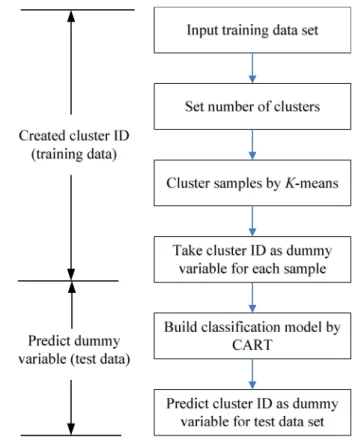 Fig. 5. Process of creating the dummy variable.
