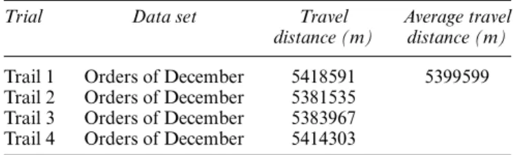 Table 6: The travel distance of allocation by ASBH