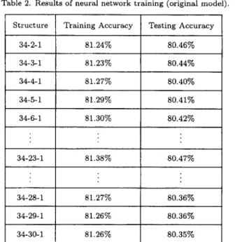 Table  2.  Results  of neural  network  training  (original  model).  Structure  Training  Accuracy  Testing  Accuracy 