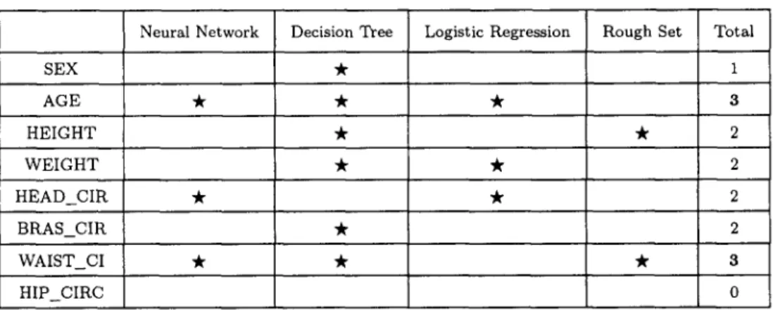 Table 4.  Summary of feature selection of four approaches. 