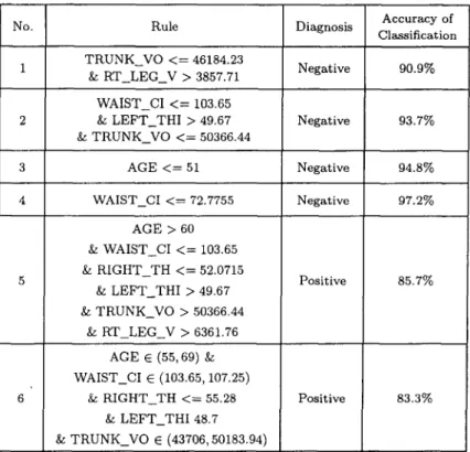 Table  5.  Summary  of accuracy of classification for rules.  Accuracy  of  Rule  Diagnosis  Classification  TRUNK_VO  &lt; =   46184.23 