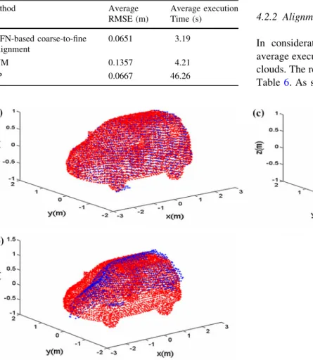 Fig. 9 Alignment results a proposed TNFN-based method, b NNM, c ICP