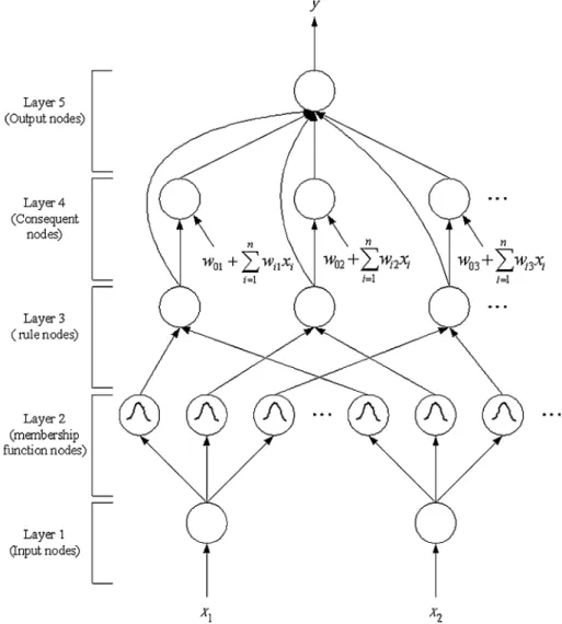 Fig. 1 Structure of the TSK- TSK-type neuro-fuzzy network