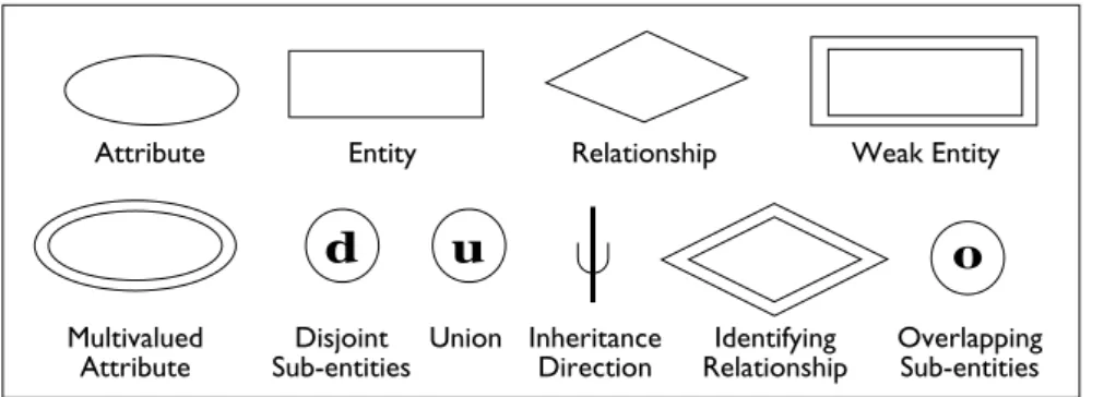 Figure 2. Enhanced entity relationship (EER) model  