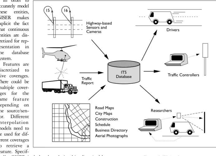 Figure 4. ITS data flow
