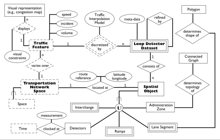 Figure 1 shows a few examples of the visual repre- repre-sentation of a road map and of the traffic properties associated with the road map