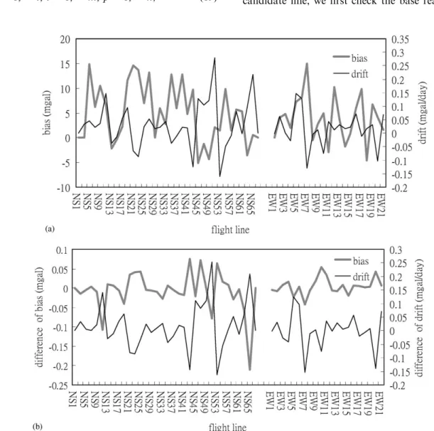 Fig. 2. (a) Given biases and drifts along north–south survey lines (beginning with NS) and west–east survey lines (beginning with EW), and (b) differences between given and estimated biases and drifts.