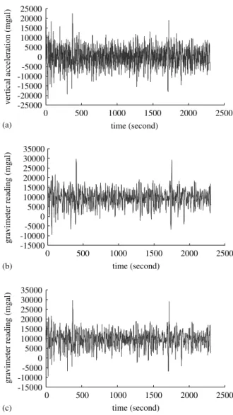 Table 3 shows the statistics of the differences between the upward continued terrestrial gravity anomalies and the ﬁltered airborne gravity  anoma-lies at different ﬁlter widths of ﬁltering