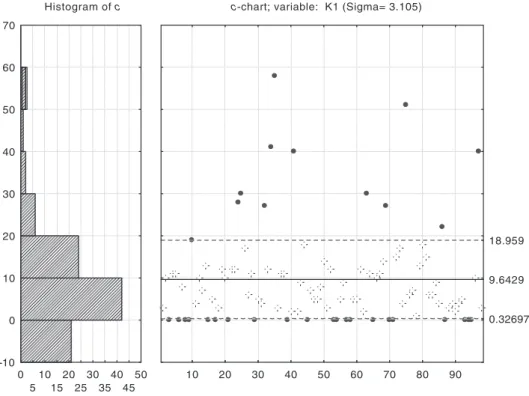 Figure 2. Standard c-chart of machine K1.