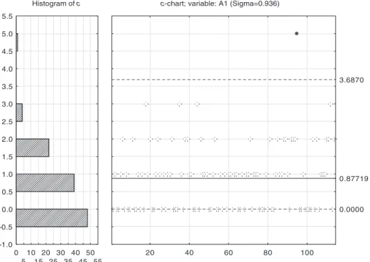 Figure 3. Standard c-chart of machine A1.