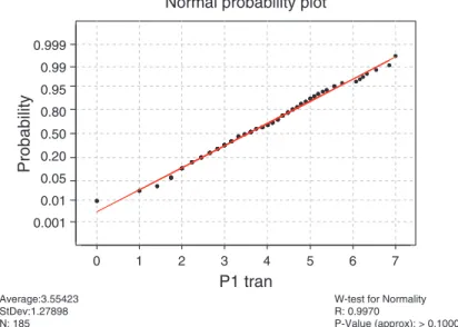 Figure 4. Normal probability plot of machine P1—after data transformation.