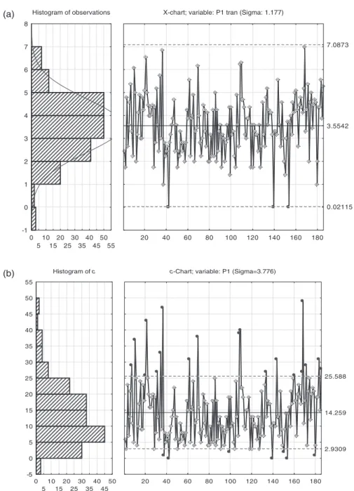 Figure 5. (a) X-chart of machine P1—after data transformation. (b) Standard c-chart of machine P1.