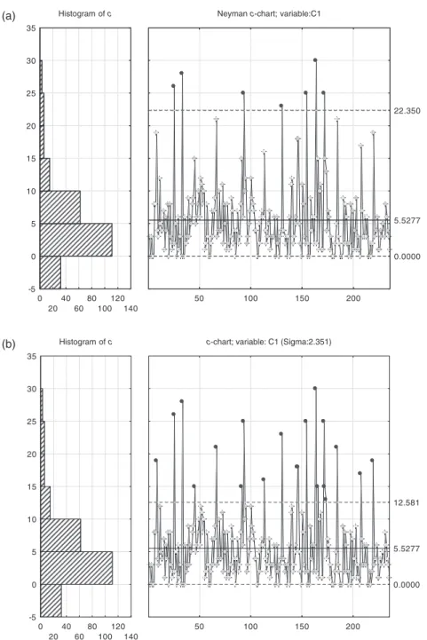 Figure 6. (a) The Neyman based particle control chart of Machine C1. (b) The standard c-chart of Machine C1.