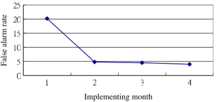 Figure 7. Trend of false alarms rate.