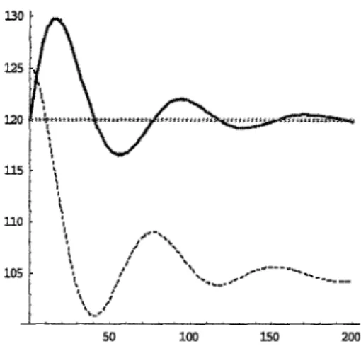 Figure  4.  Evolutions of path  3 flow dynamics and  t  (M1).  (Dashed  line:  predicted  unit  PTTLpath 3,,, 