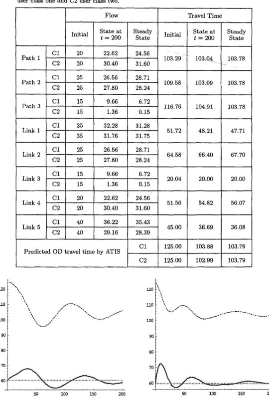 Table  4.  Results  of  numerical  example  for  M3.  Two-class  users  model  with  user-  specific predicted OD  travel time for two  user classes, i.e.,  (16)  with n----2; C1  denotes  user  class  one  and  C2  user  class two