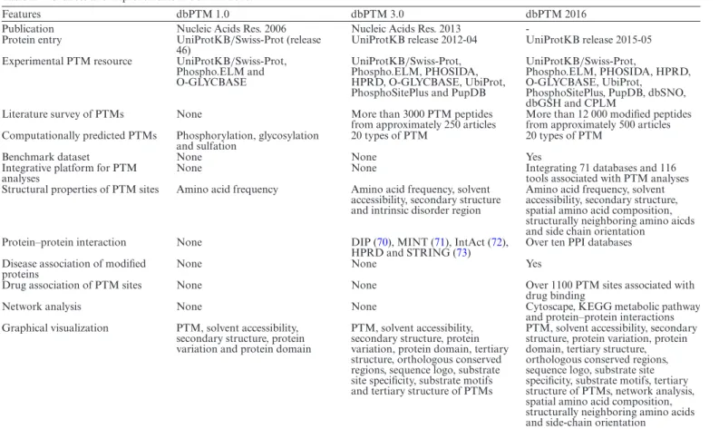 Table 2. Advances and improvements in dbPTM 2016.